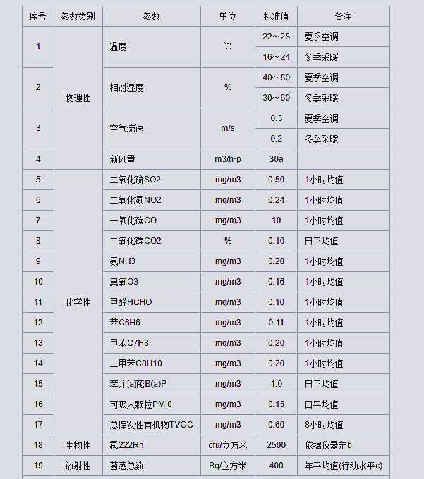 室內(nèi)檢測(cè)物質(zhì)