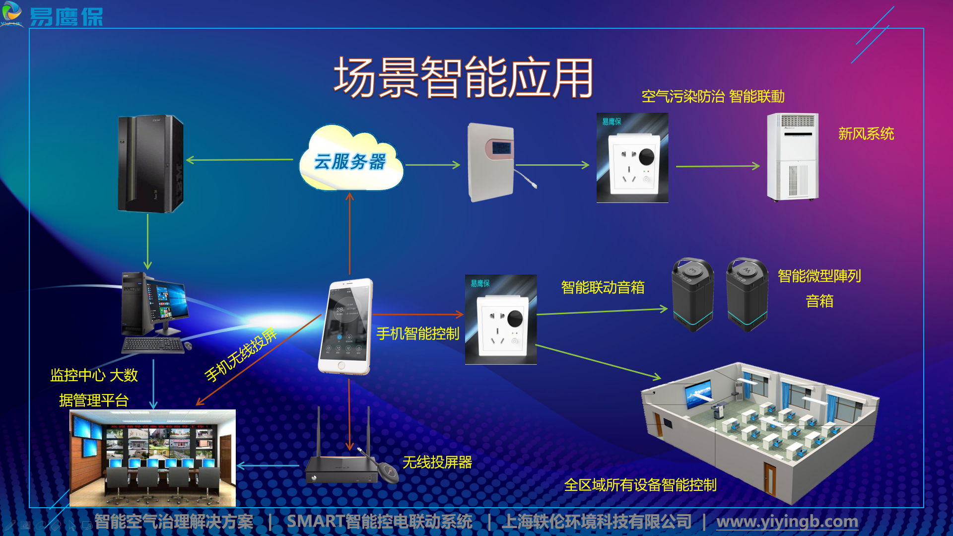 空氣檢測治理聯(lián)動拓?fù)鋱D