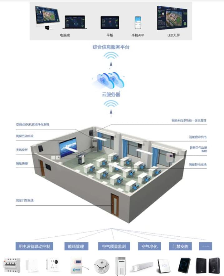 軼倫智慧教室建設(shè)方案