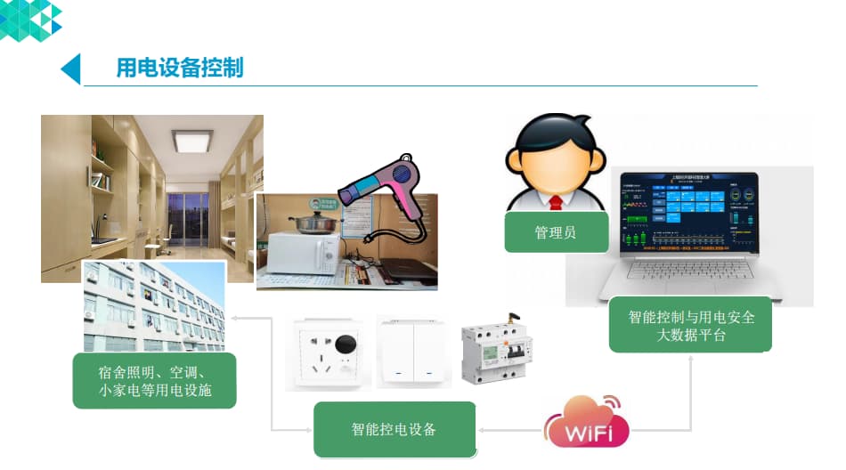 用電設備控制