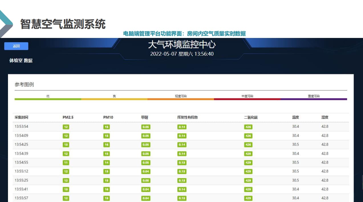 實(shí)時展現(xiàn)教室空氣質(zhì)量數(shù)據(jù)