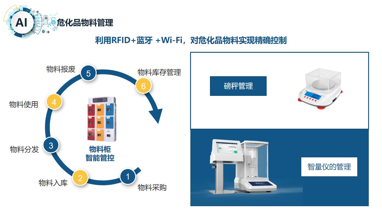 智慧實驗室危化品物料管理