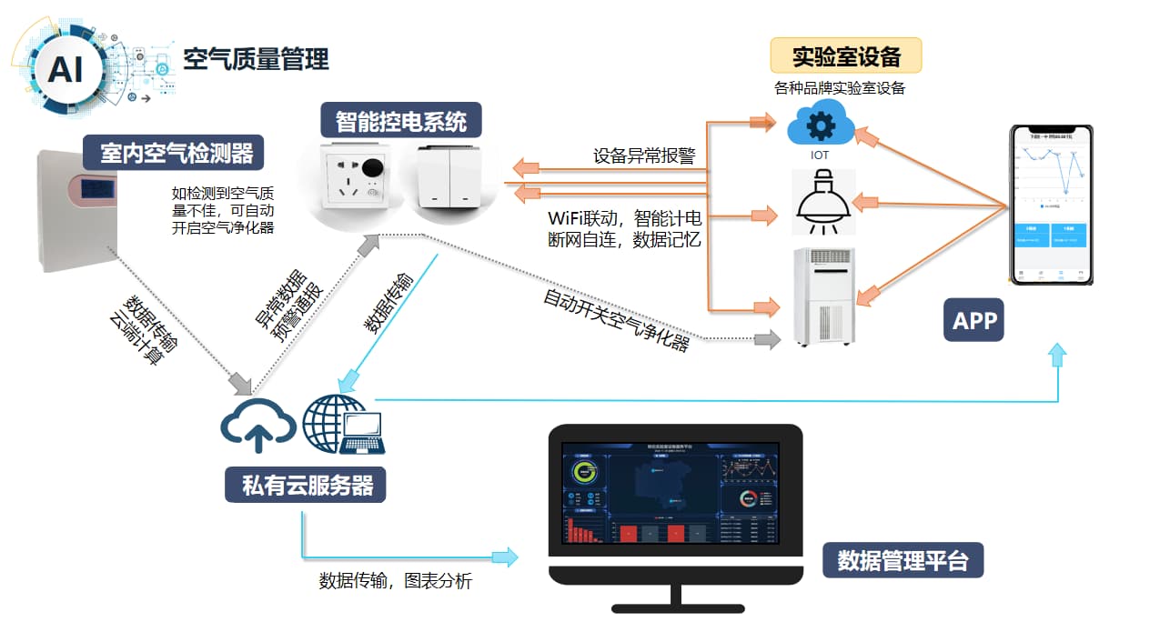 智慧實驗室空氣質量管理