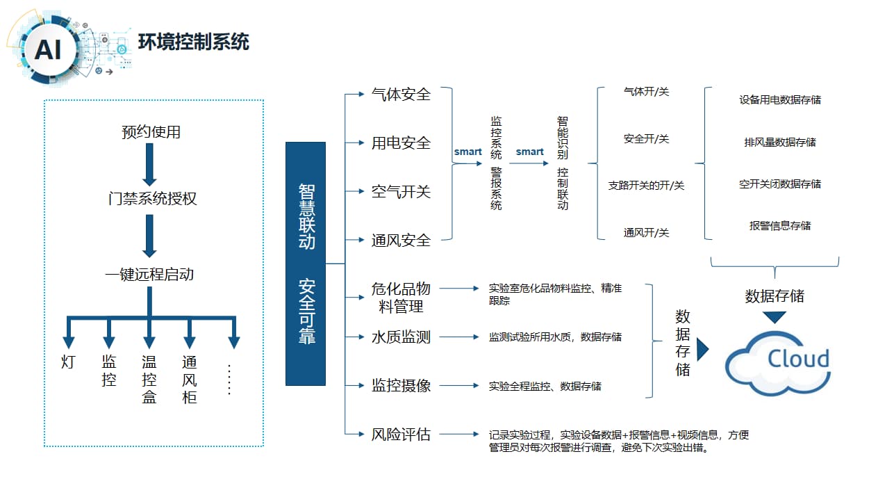 智慧實驗室環(huán)境控制系統