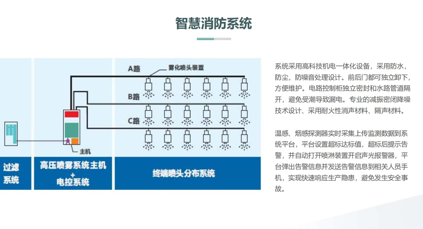 智慧樓宇消防系統(tǒng)-噴淋