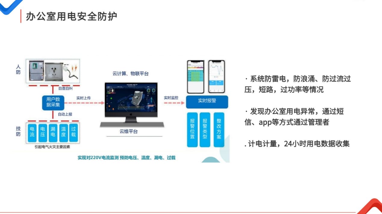 智慧辦公室用電安全防護系統(tǒng)