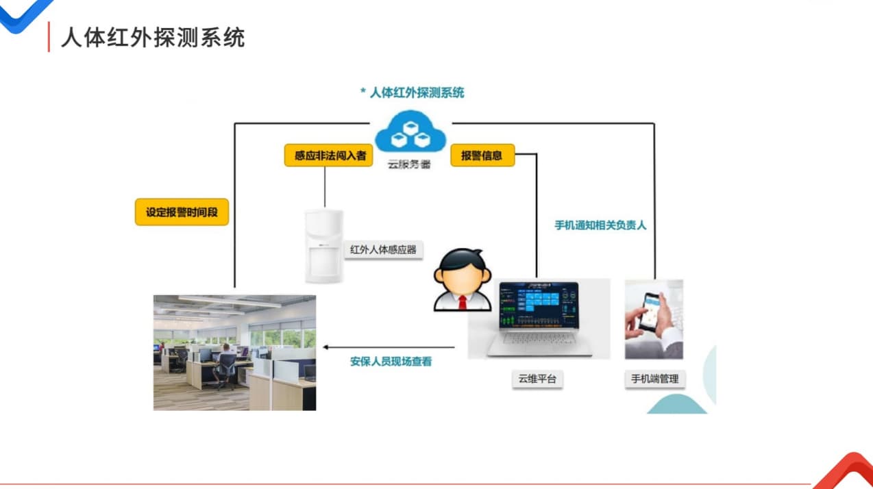 人體紅外探測系統(tǒng)