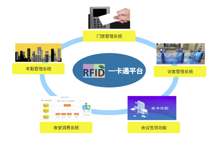 企業(yè)一卡通系統(tǒng)平臺架構