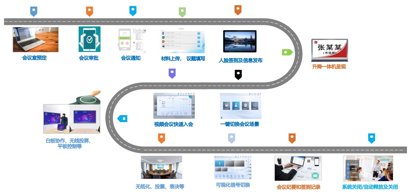會議室智能化使用流程