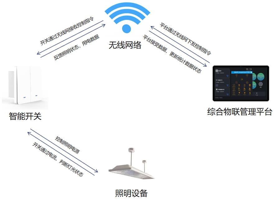 智慧教室燈光控制控制圖