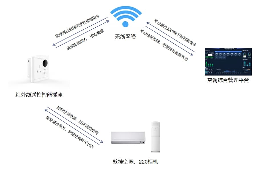 壁掛空調(diào)、220V柜機(jī)空調(diào)控制