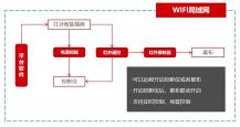 學(xué)校投影儀和幕布聯(lián)動(dòng)控制方案