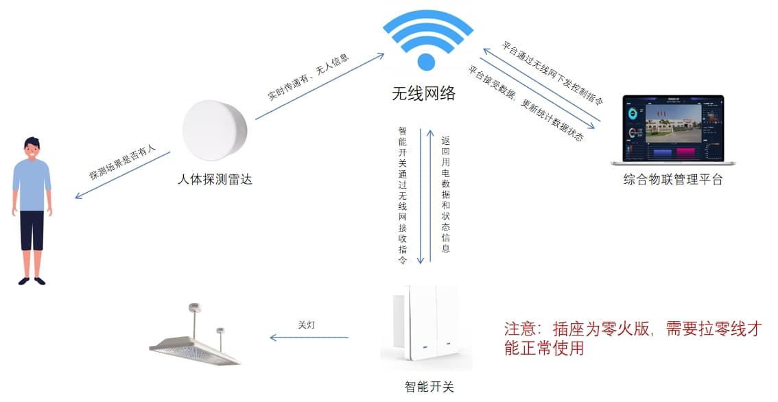 智慧教室照明控制解決方案